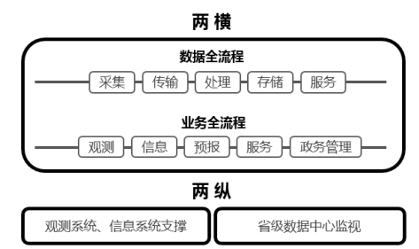 从两个典型应用看气象信息业务的数据工作