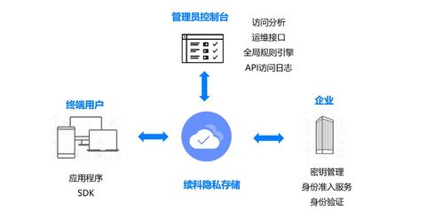 续科隐私存储 解决数据泄露问题的最佳方案在未来数据处理与存储领域的实践