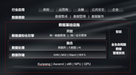 华为启动数据基础设施战略